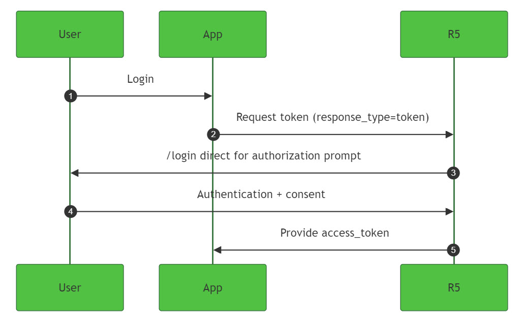 auth with implicit flow