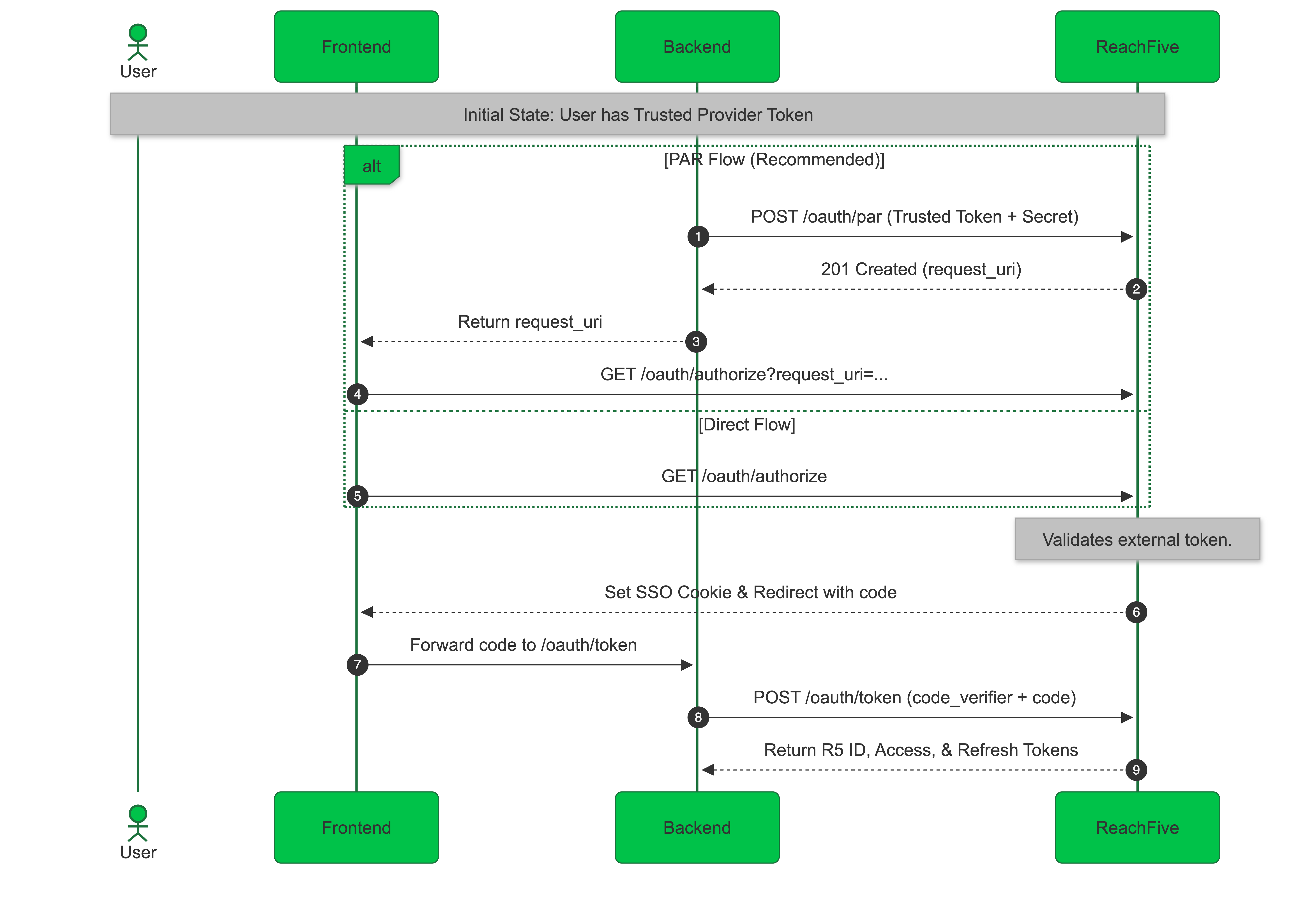 auth with par flow fe