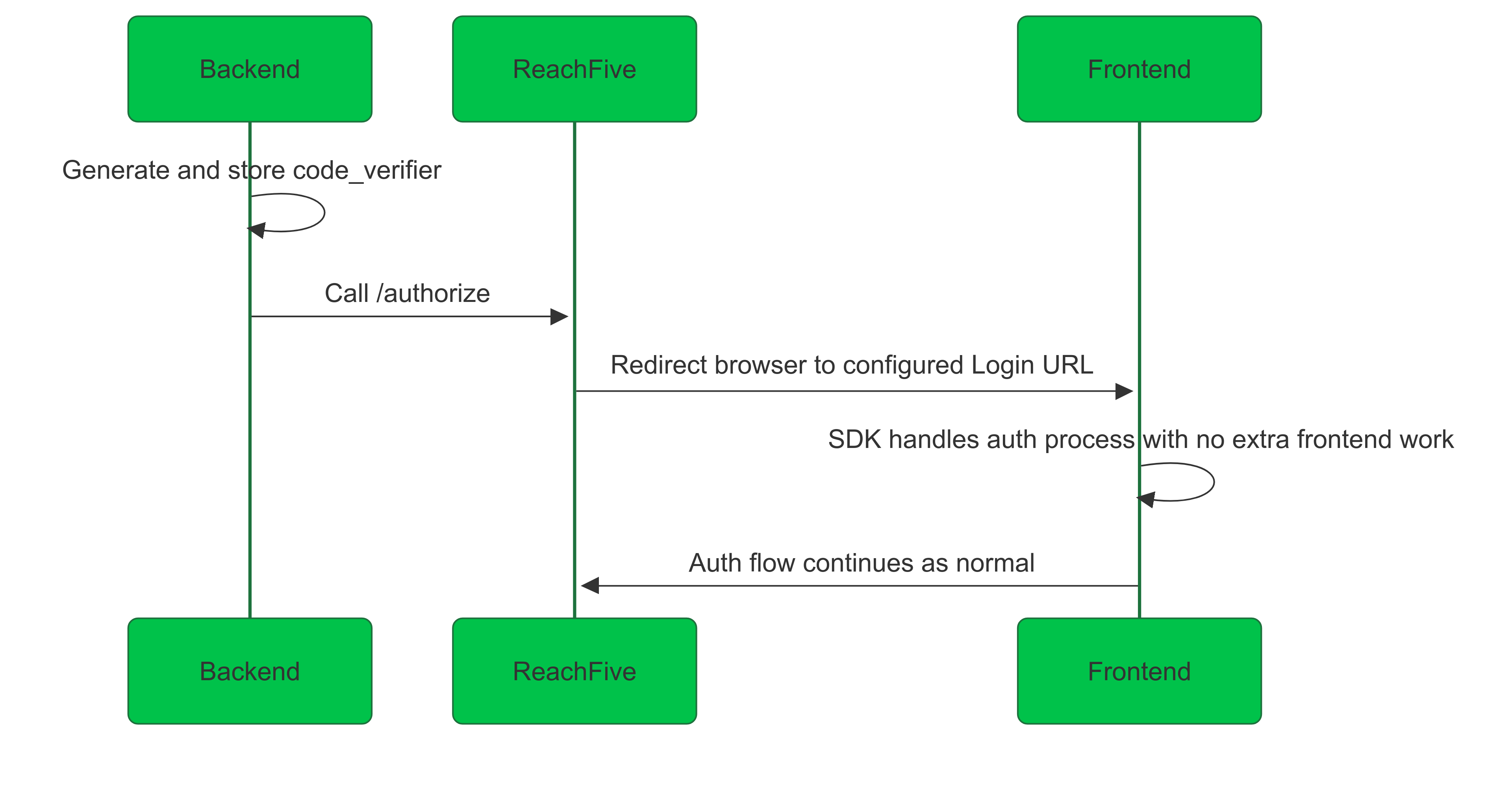 auth with pkce confidential flow