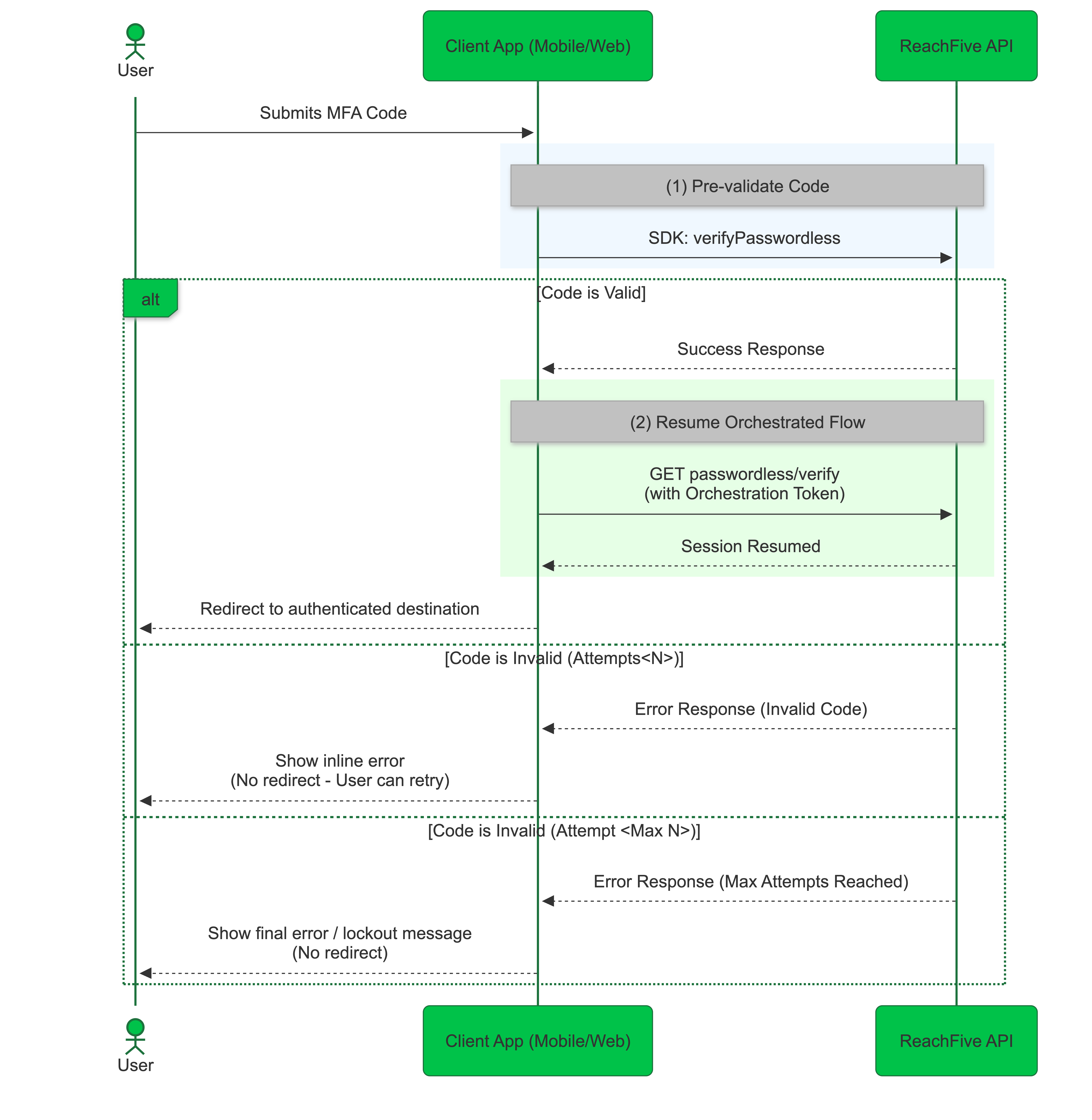 mfa orchestrated flow