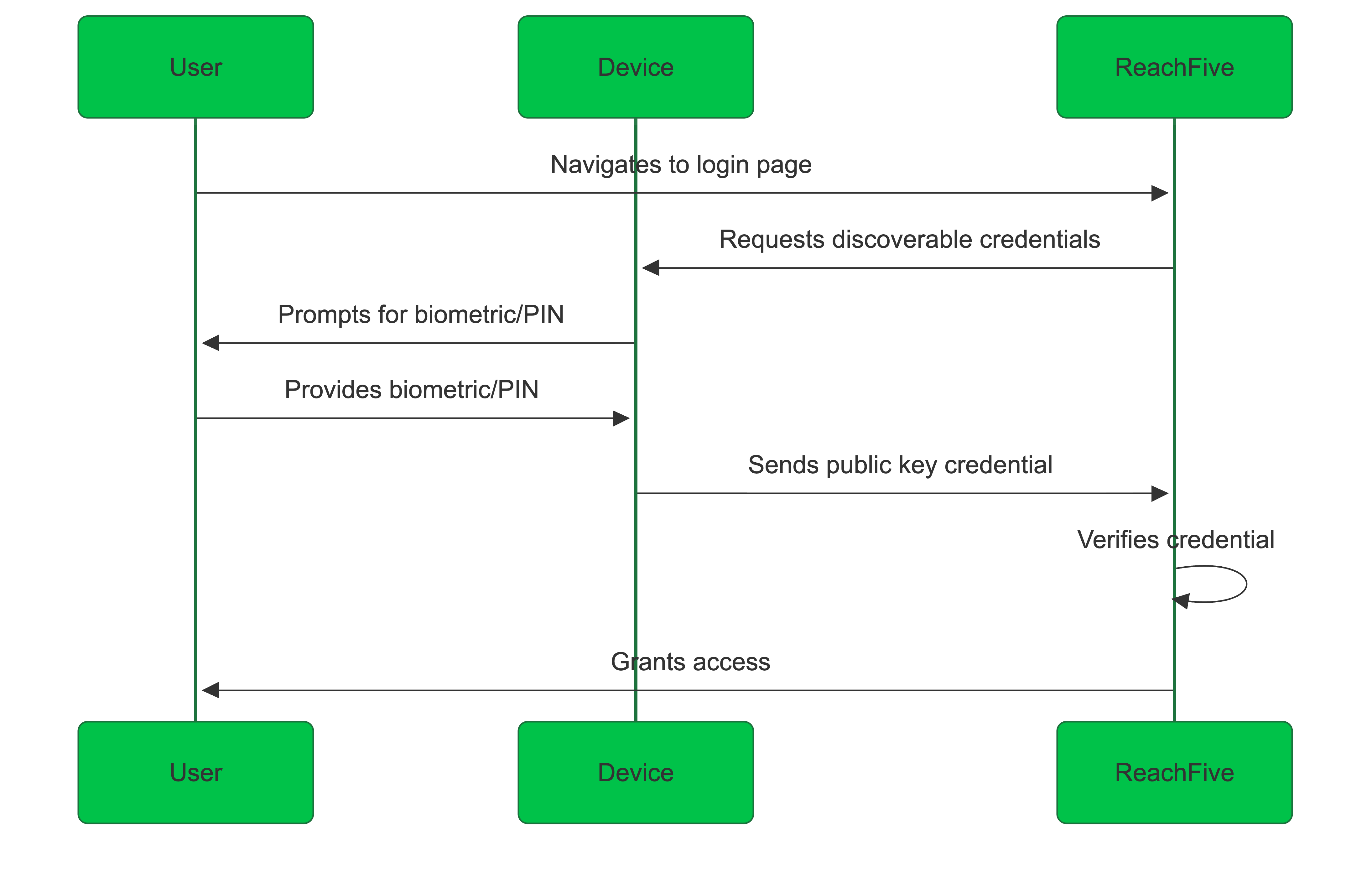 flow passkeys discoverable login
