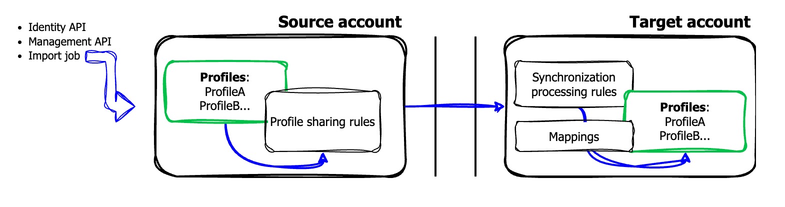 ice overview