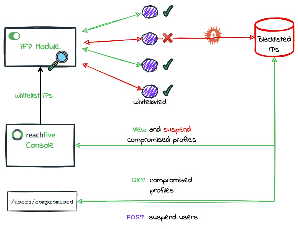 OneTap: Reduce the Impact of CAPTCHA on User Experience and Enhance Security