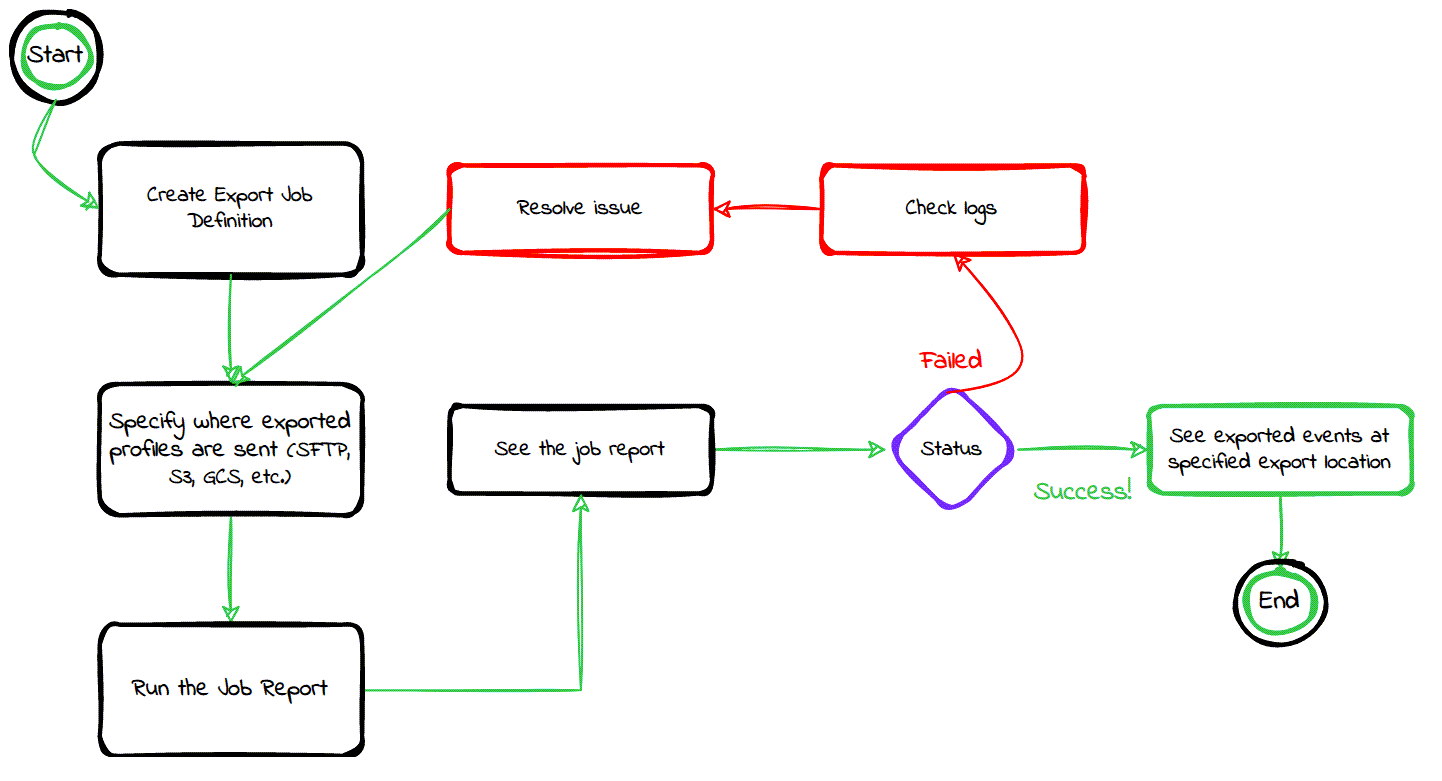 export events user flow