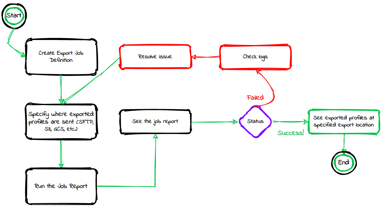 export jobs user flow