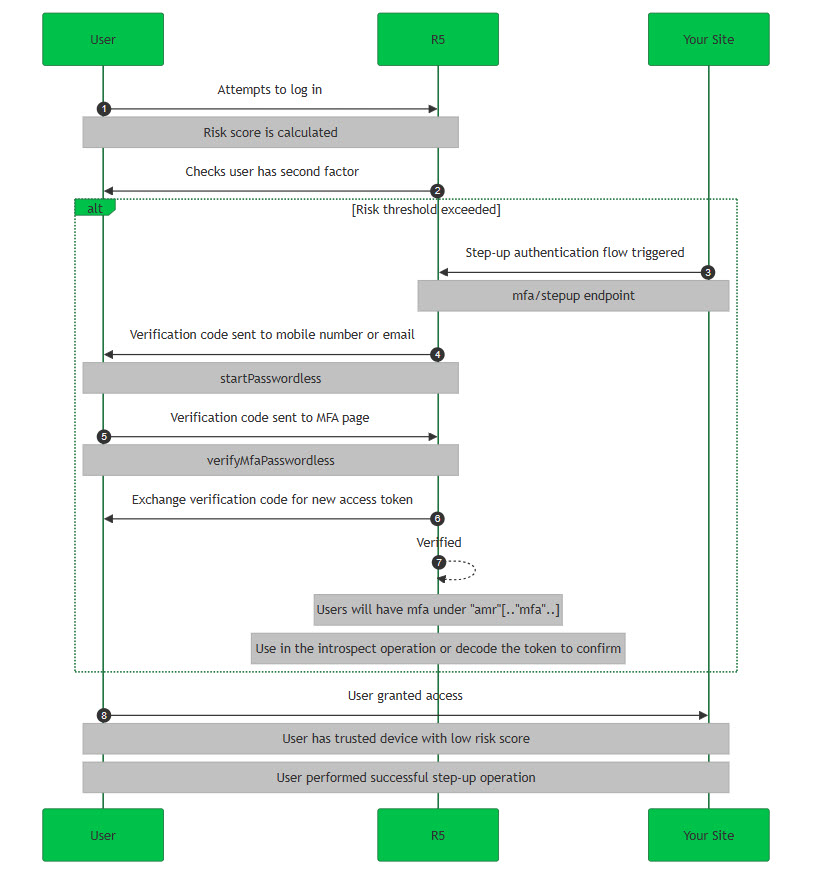 rba method flow abbr