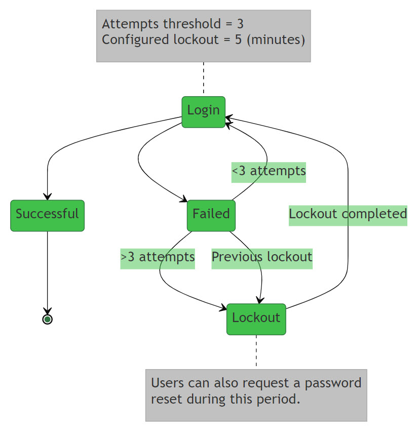 account lockout flow