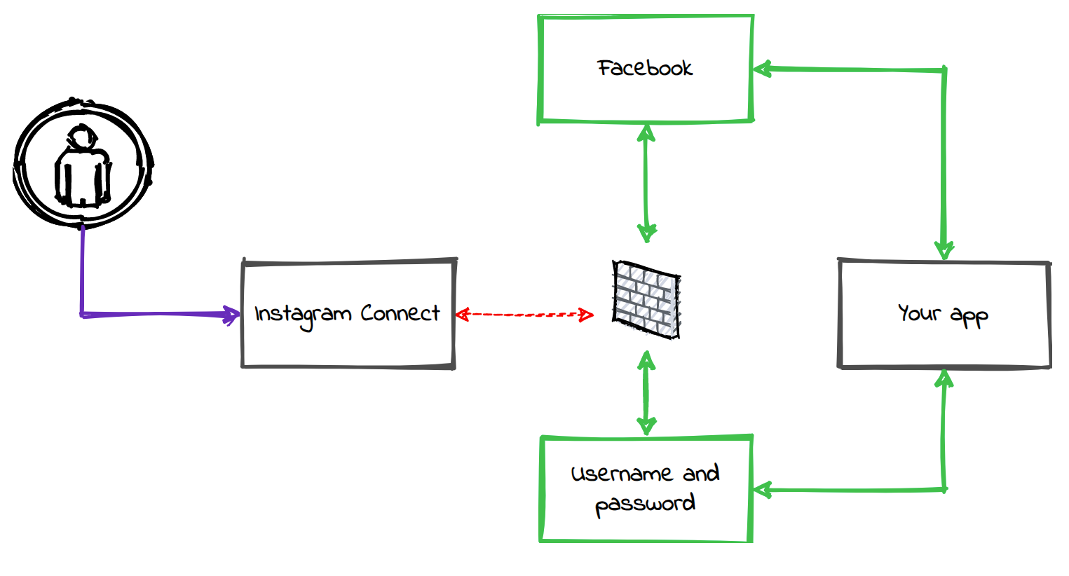 instagram connect deprecation