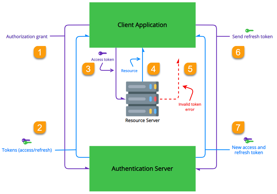 refresh token flow