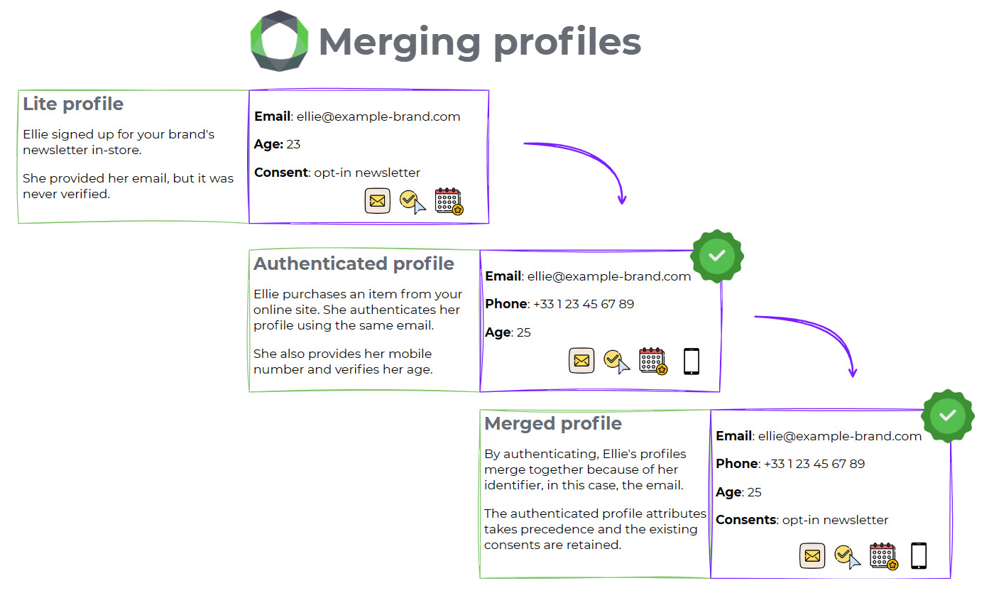 merging profiles updated