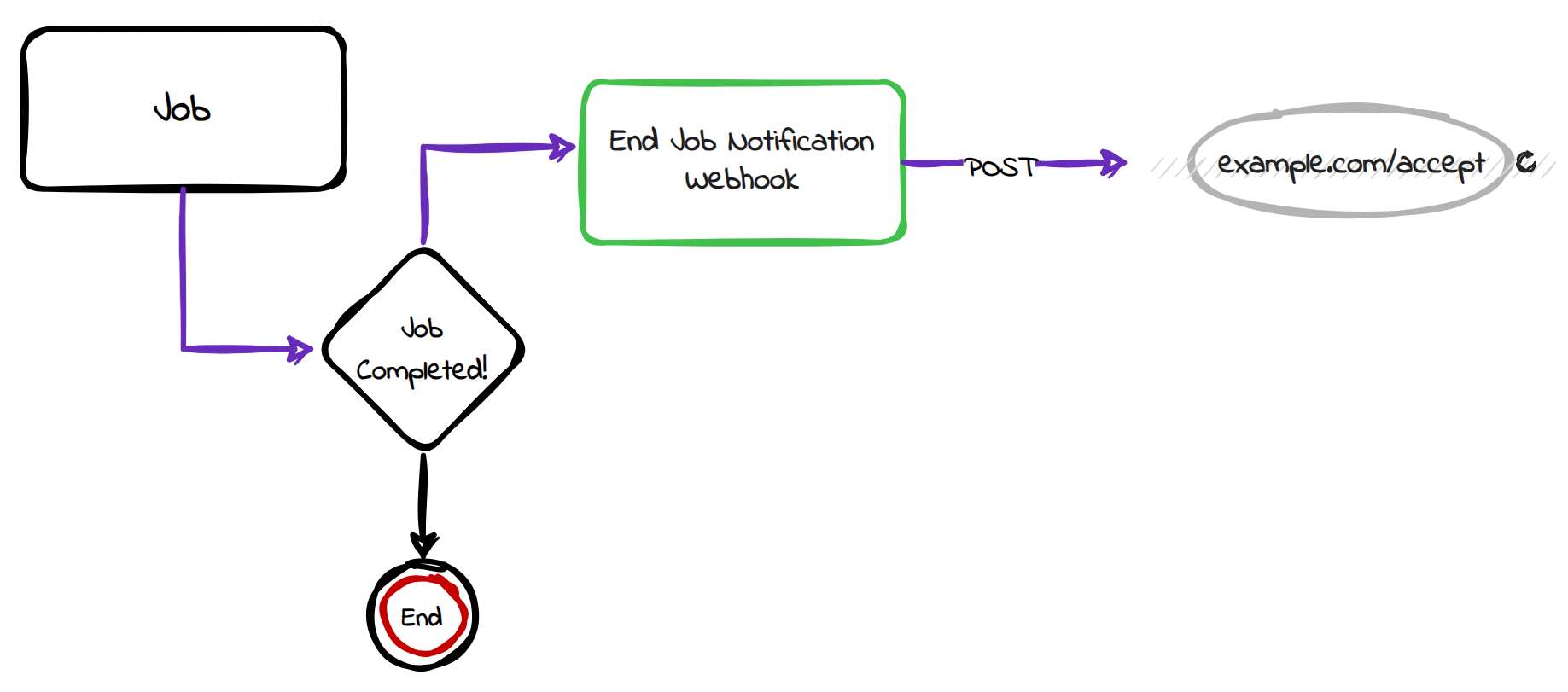 end job notification webhook flow
