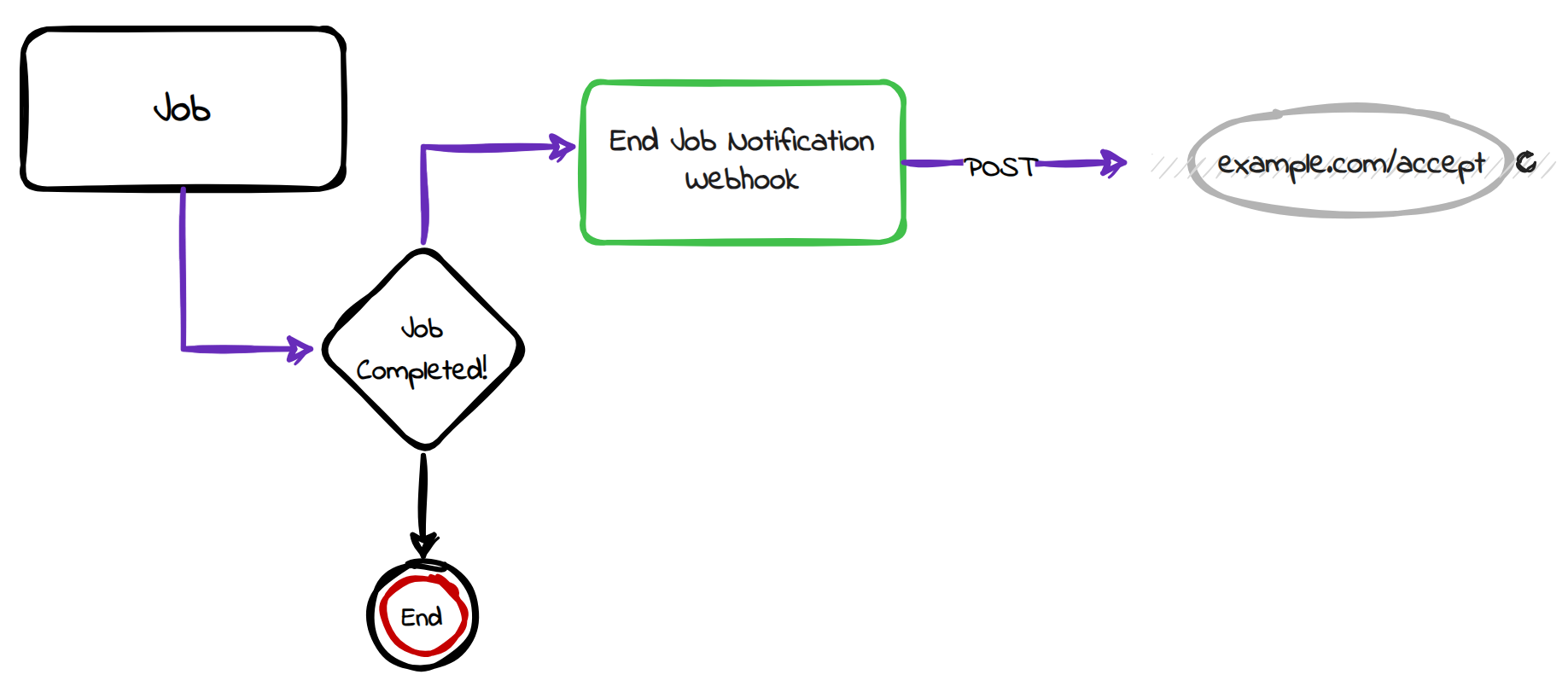 Configuring Importer Webhook