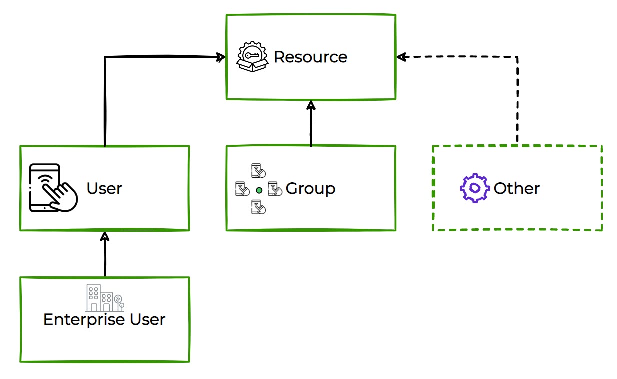 scim overview