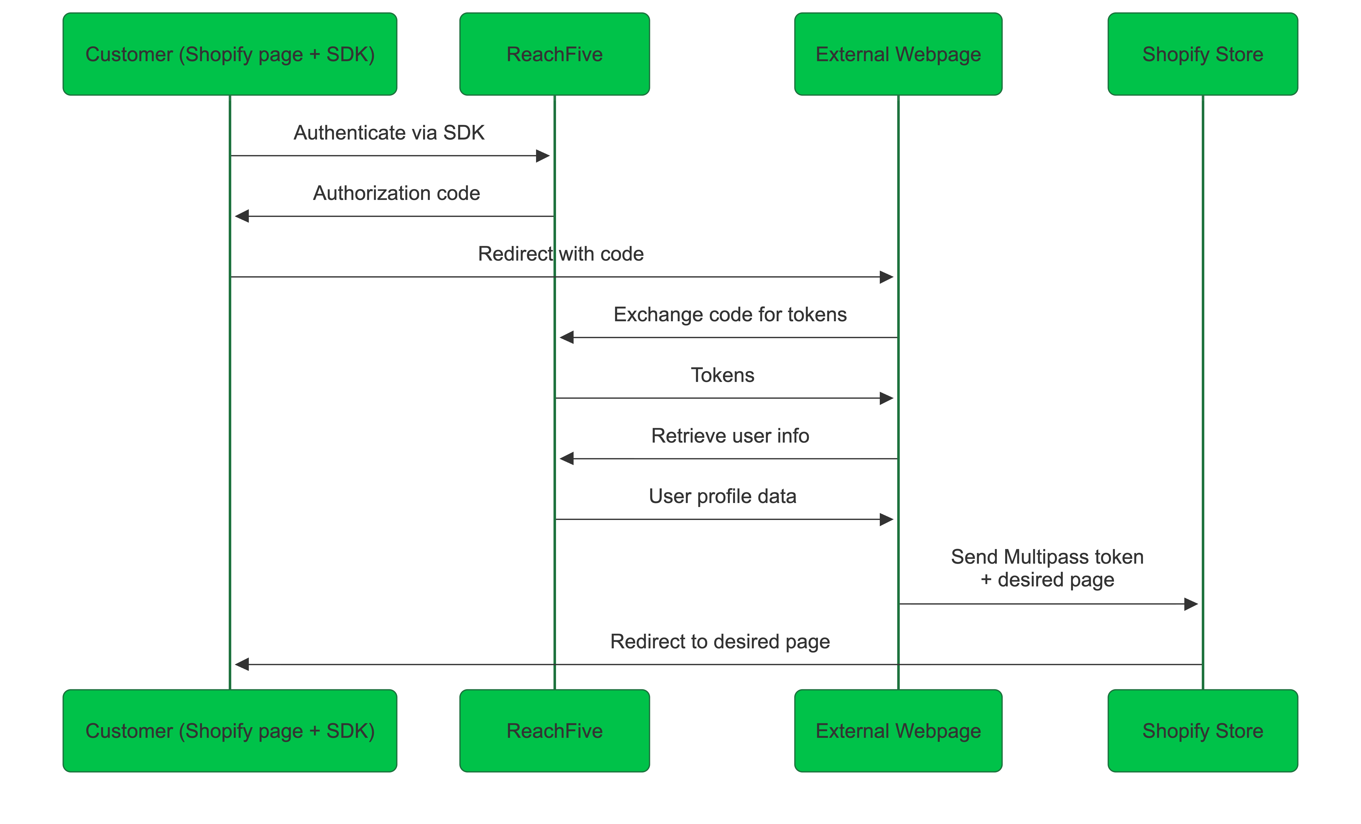 shopify r5 integration overview legacy