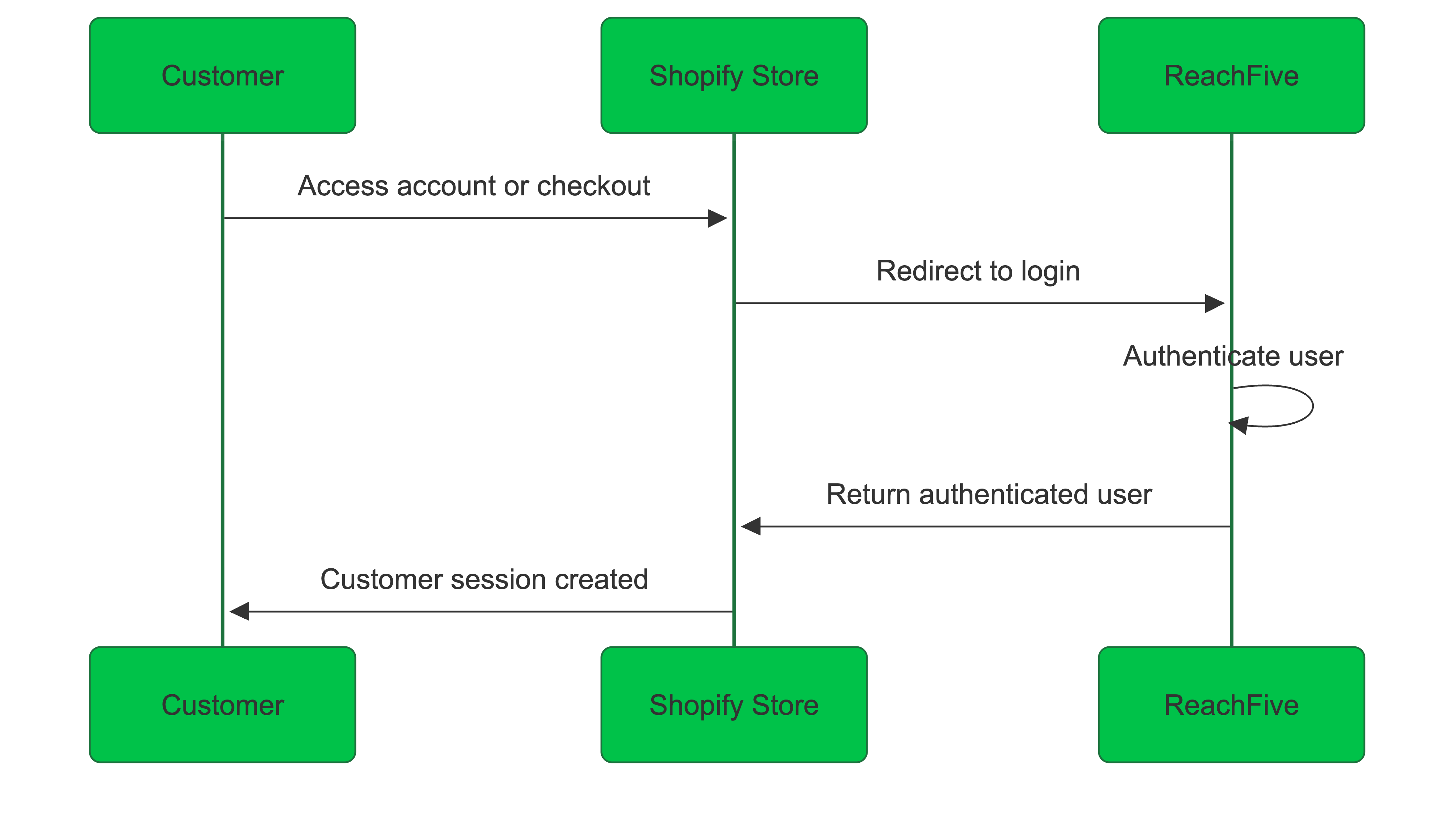 shopify r5 integration overview