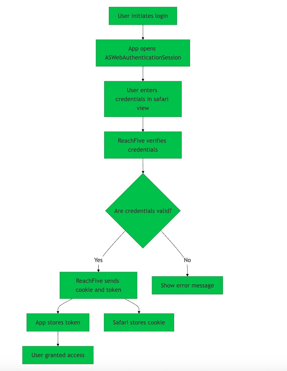 flow ASWebAuthenticationSession