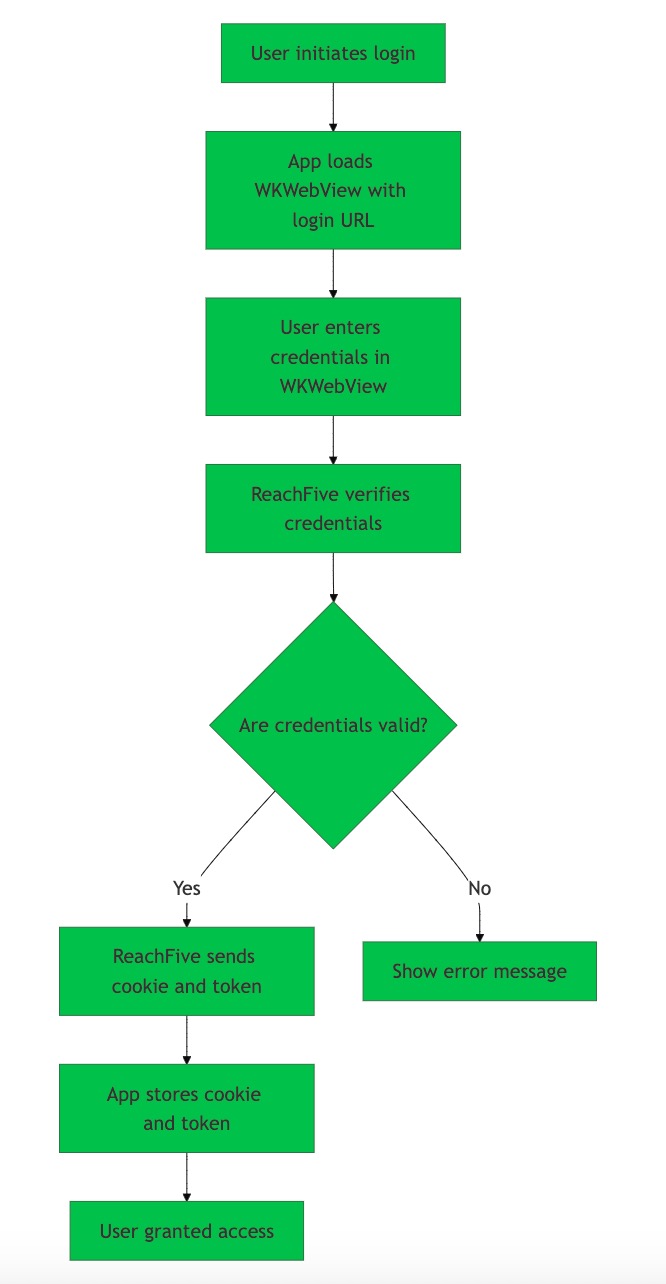 flow WKWebView