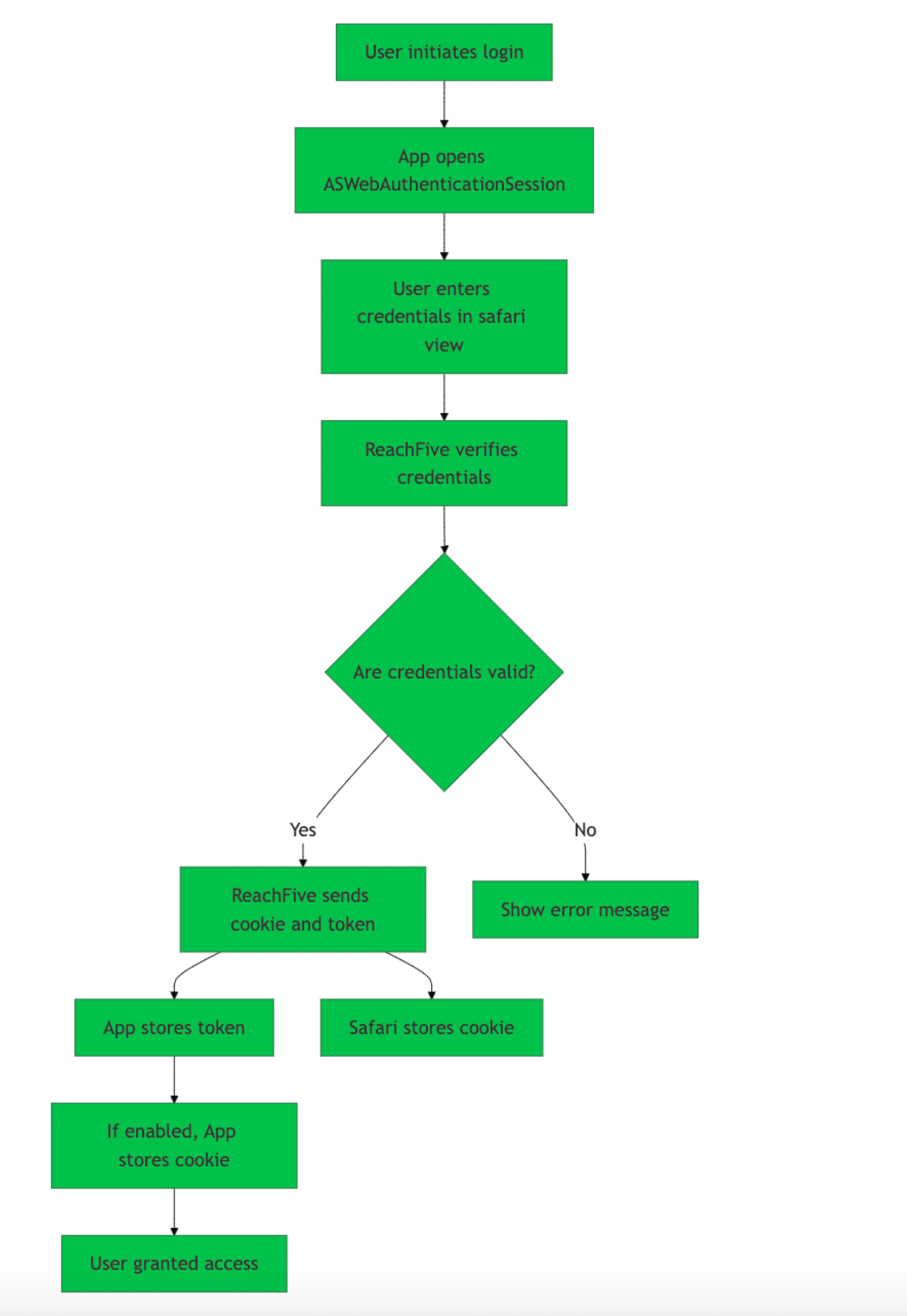 flow ASWebAuthenticationSession