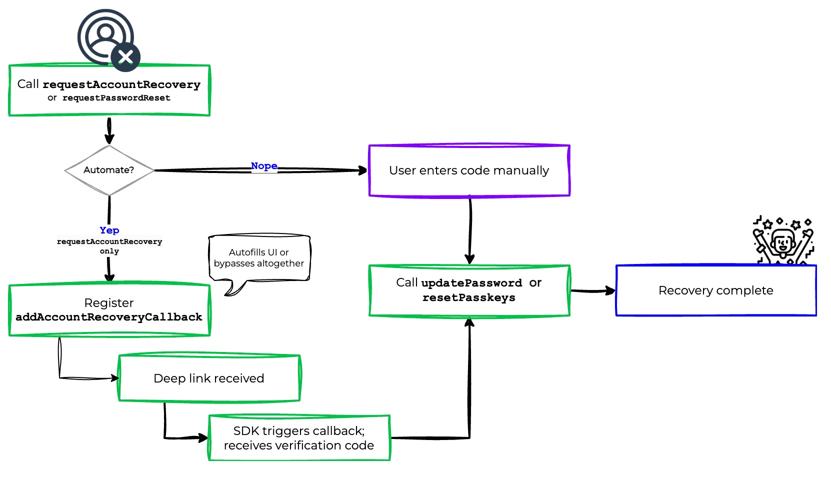 flow accountRecovery